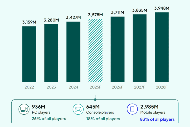 Chart - Global player Forecast 2022 – 2028F